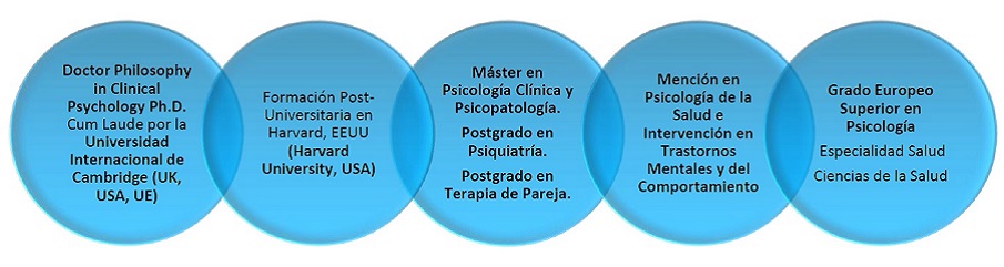 CV Psicologo Valladolid